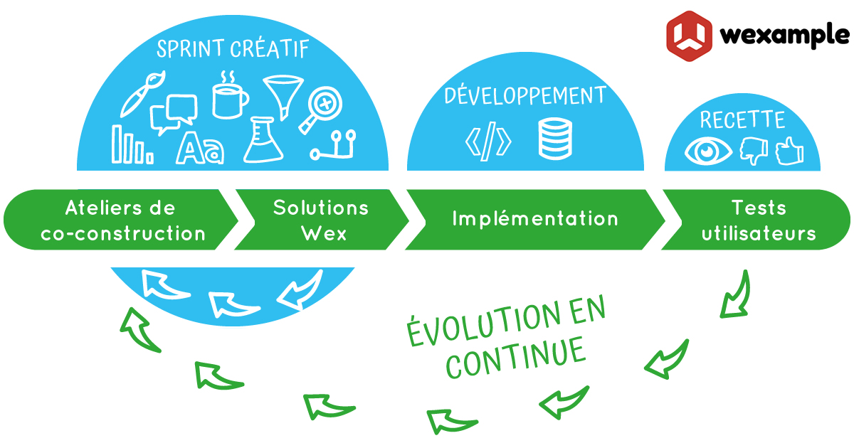 Les ateliers de co-construction de conception web - Wexample