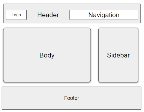 Structure basique d'un site web , positionnement du header, du body et du footer