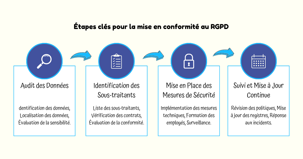 Simplifier la conformité RGPD avec des solutions techniques ...