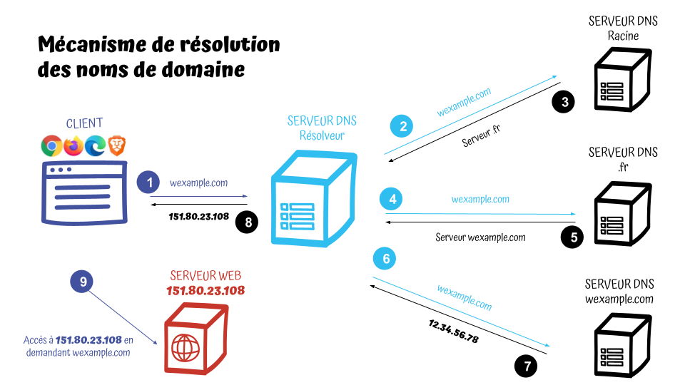 Mécanisme de résolution des noms de domaine

L'image représente le processus de résolution des noms de domaine sur Internet, étape par étape :

Un client (navigateur web) demande à accéder à "wexample.com".
La requête est envoyée à un serveur DNS Résolveur.
Le serveur DNS Résolveur interroge un serveur DNS Racine pour le domaine "wexample.com".
Le serveur DNS Racine redirige vers le serveur DNS pour le domaine ".fr".
Le serveur DNS pour le domaine ".fr" redirige à son tour vers le serveur DNS pour "wexample.com".
Le serveur DNS "wexample.com" fournit l'adresse IP "12.34.56.78".
Le serveur DNS Résolveur reçoit cette adresse IP.
Le serveur DNS Résolveur renvoie l'adresse IP "151.80.23.108" au client.
Le client accède enfin au serveur web à l'adresse "151.80.23.108" pour charger le site "wexample.com".