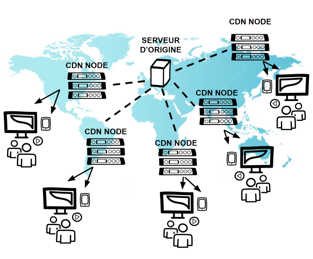 Schéma de distribution d'un CDN (Content Delivery Network)

L'image illustre le fonctionnement d'un réseau de distribution de contenu (CDN), montrant comment les contenus d'un site web sont distribués à travers plusieurs nœuds CDN situés dans le monde entier.

Au centre, le serveur d'origine héberge les fichiers originaux du site web.
Autour du serveur d'origine, plusieurs nœuds CDN (représentés par des ensembles de serveurs) sont répartis sur différentes zones géographiques (Amérique du Nord, Europe, Asie, etc.).
Les utilisateurs finaux (représentés par des icônes d'ordinateurs et de téléphones) accèdent au contenu via le nœud CDN le plus proche géographiquement. Ce processus permet de réduire la latence et d'accélérer le temps de chargement des pages web.
Les flèches indiquent comment les utilisateurs se connectent aux nœuds CDN pour recevoir les contenus multimédias (comme des vidéos), sans avoir besoin d'accéder directement au serveur d'origine.