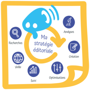 Infographie illustrant le cycle de vie d'une stratégie éditoriale basée sur la création d'articles de blog de manière schématique : la recherche, l'analyse, la rédaction, l'optimisation SEO, le suivi et la veille.