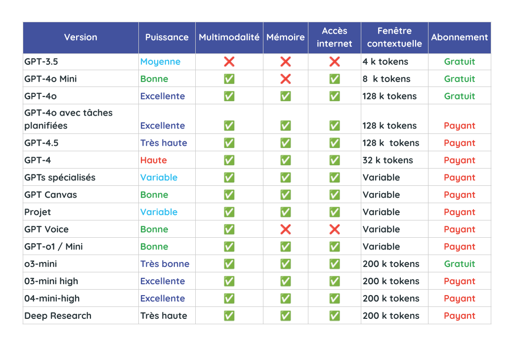 Tableau comparatif des diffĂ©rentes versions de GPT selon plusieurs critĂšres : puissance, multimodalitĂ©, mĂ©moire, accĂšs internet, fenĂȘtre contextuelle, et type dâabonnement. Par exemple, GPT-3.5 est gratuit, de puissance moyenne, sans multimodalitĂ© ni mĂ©moire, avec une fenĂȘtre de 4k tokens. Ă lâinverse, GPT-4o offre une puissance excellente, est multimodal, dispose de mĂ©moire et dâun accĂšs internet, avec une fenĂȘtre contextuelle de 128k tokens, tout en Ă©tant gratuit. Certaines versions comme "Deep Research" ou "04-mini-high" offrent une trĂšs haute puissance, toutes les fonctionnalitĂ©s, et une fenĂȘtre de 200k tokens, mais nĂ©cessitent un abonnement payant.