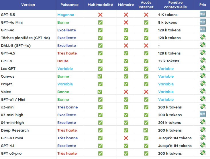 Tableau récapitulatif des principales versions de ChatGPT en 2025. Chaque ligne indique la version, la puissance (de moyenne à très haute), la prise en charge de la multimodalité, la mémoire, l'accès à Internet, la taille de la fenêtre contextuelle en tokens, et si la version est gratuite ou payante.