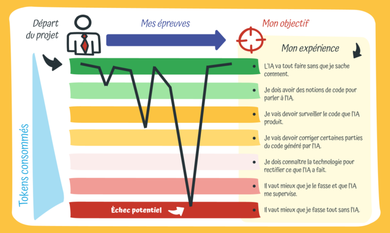 Vibe coding : coder sans comprendre, est-ce le futur (ou un très vieux ...